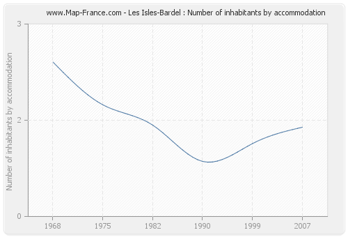 Les Isles-Bardel : Number of inhabitants by accommodation